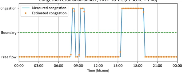Table 5.2: Performance of the different machine learning techniques.
