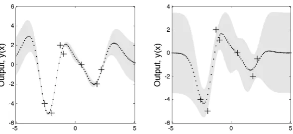 Figure 2.2: Two output vectors where the mean and variance of each output have beenthe 2 standard-deviation error bars for the predictions obtained using these values of thecomputed using (2.7) and (2.8), but where the values of the hyperparameters of the co-variance function are diﬀerent.The training data are shown by + signs.The outputpredictions (dots) were generated using a GP with the covariance function as in (2.5) with:left - (l, σf, σn) = (1, 1, 0.1); right - (l, σf, σn) = (√3, 0.5, 0.8).Both plots also showhyperparameters.