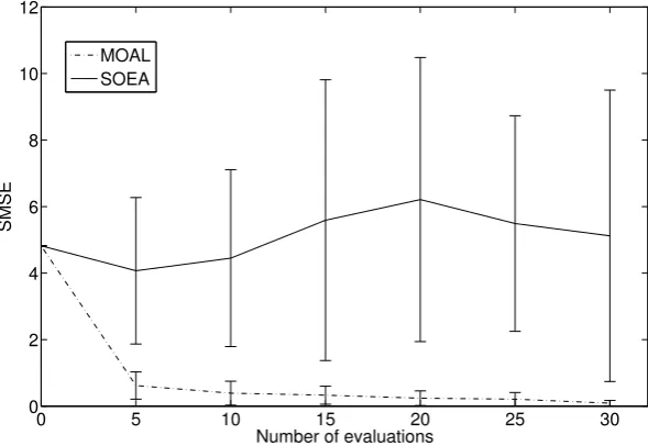 Figure 2.6:Average MNLP values computed for surrogate models approximating theBooth function in problem 1