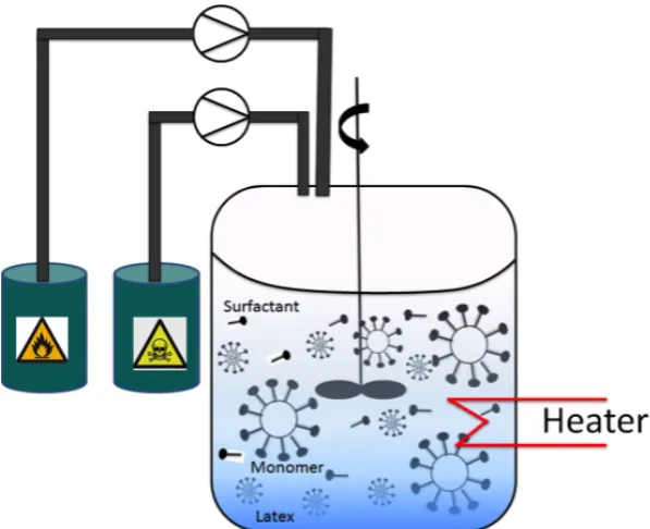 Figure 3.1: Emulsion copolymerization process scheme example.