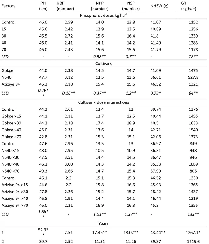 Table 2. The effect of phosphorus doses on agronomic traits in for chickpea  