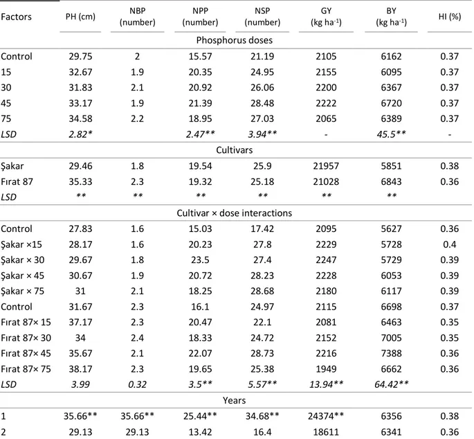 Table 4. The effect of phosphorus doses on agronomic traits in lentil  