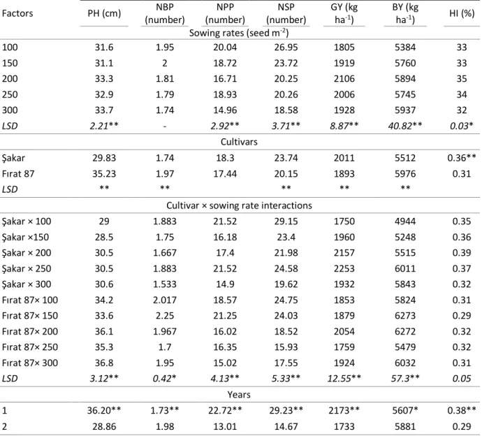 Table 5. The effect of sowing rates on agronomic traits in lentil 
