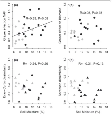 Figure 3 Potential autocorrelation between grazer effects on NAP, or plant biomass, and plantdue to the incidental background effects of an underlying soil moisture gradient (VWC) in the Spiti regionof northern India