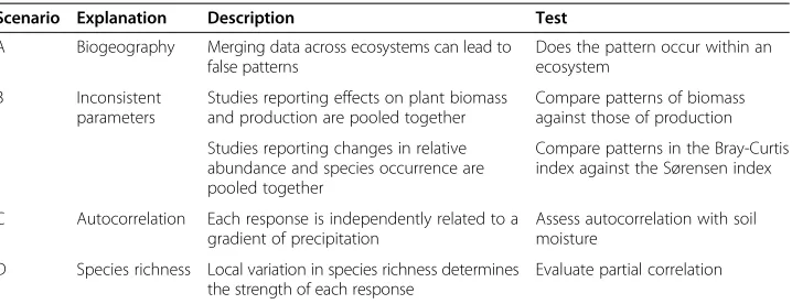 Table 1 Alternative explanations for observed negative co-variation between grazereffects on plant communities and plant production