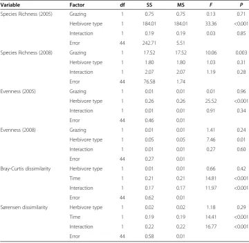 Table 2 Summary of two-way ANOVAs for grazer effects on species richness andevenness and on species composition for Bray-Curtis index and Sørensen index in Spitiregion, northern India