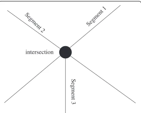 Figure 5 Relationship between segments and intersections.