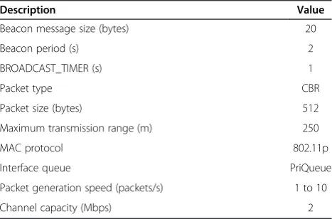 Table 2 Network performance evaluation parameters