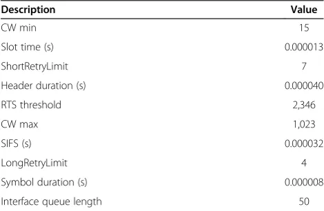 Table 4 Parameter setting for IEEE 802.11p MAC