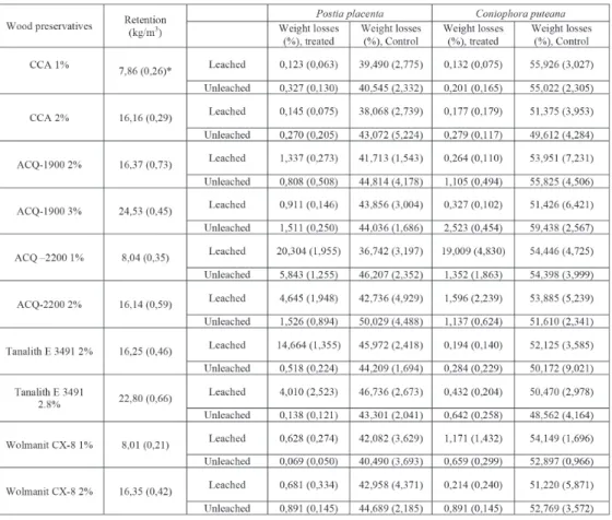 Table 4. Decay resistance of treated with copper based Pinus sylvestris  preservatives.