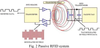 Fig. 2 Passive RFID system 