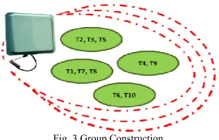 Table 1.  Tag ID available in the reading range 