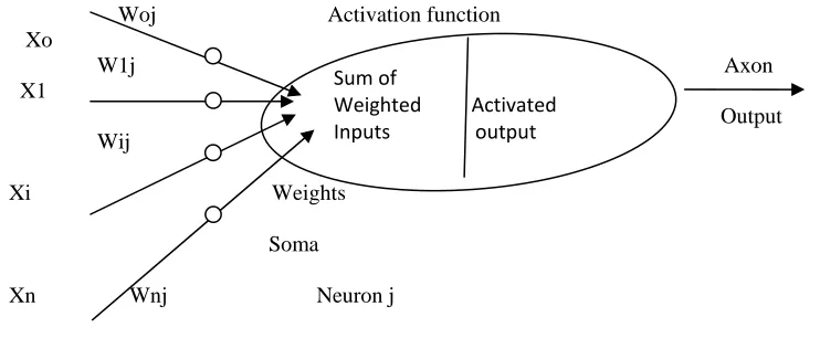 Fig 1. Schematic Representation of an Artificial Neuron 
