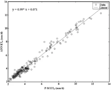 Fig 3: Plot between ETo values estimated using P-M method and ANN model      (2-5-1) trained using quasi-Newton algorithm for test period from        January 2002 to December 2005  