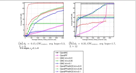 Figure 5 Average SNR versus average delivery delay for QNC, PF, and QandNC scenarios, whenaverage hops ϵk = 0