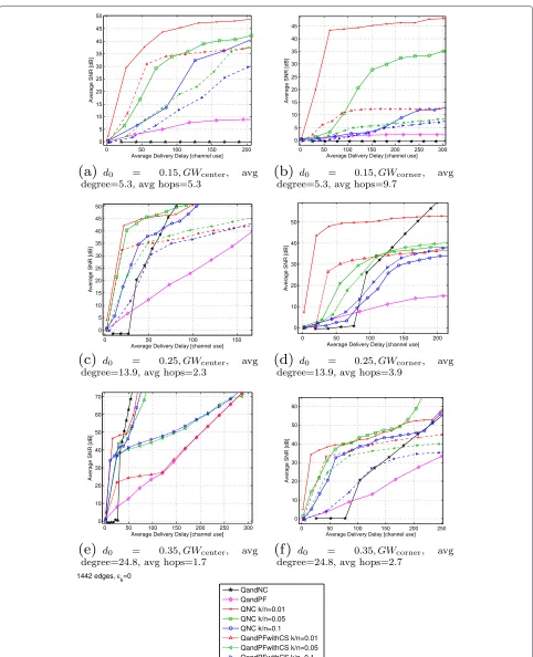 Figure 6 Average SNR versus average delivery delay for ϵk = 0. (a) d0 = 0.15, GWcenter, average degree = 5.3, average hops = 5.3