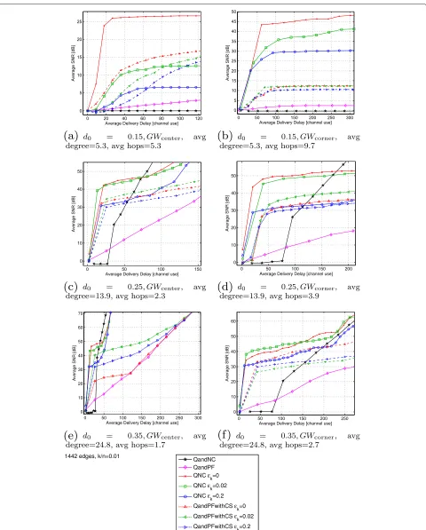 Figure 7 Average SNR versus average delivery delay forGWaverage degree k/n = 0.01. (a) d0 = 0.15, GWcenter, average degree = 5.3, average hops = 5.3