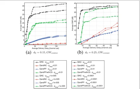 Figure 8 Average SNR versus average delivery delay in the presence of packet loss. (a) d0 = 0.15, GWcenter