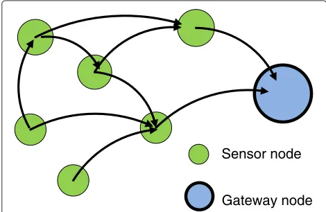 Figure 1 Directed graph representing a data gathering sensornetwork.