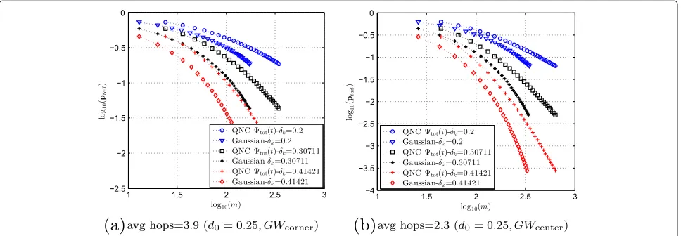 Figure 3 Numerical values of tail probabilities. Logarithmic tail probability versus logarithmic ratio of minimum required number ofmeasurements in our QNC scenario and i.i.d