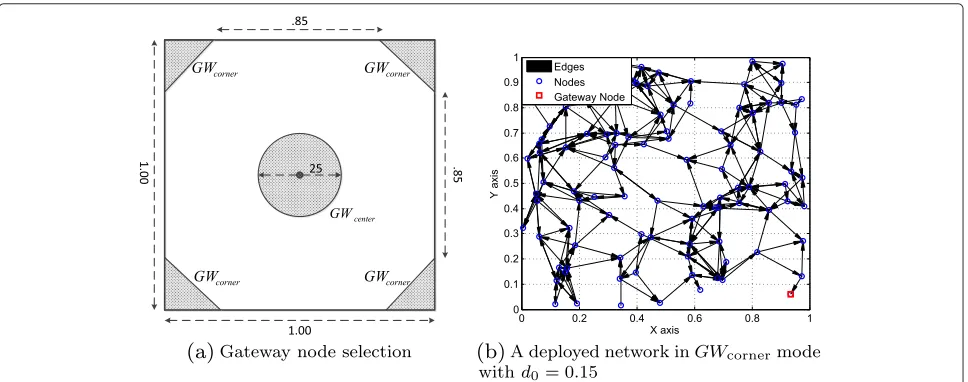 Figure 4 Network deployment with transmission power decay model. (a) Gateway node selection
