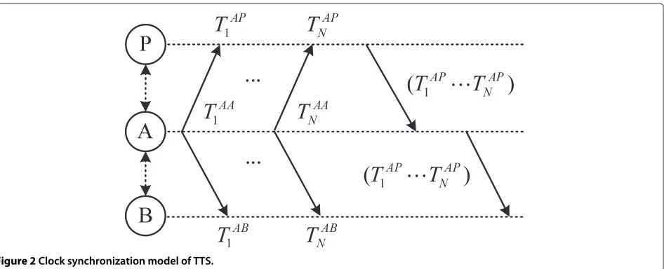 Figure 1 Synchronization examples of TTS and traditionalprotocols. (a) Synchronization example of TTS