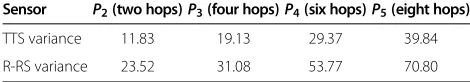Table 1 Statistics of synchronization variances overmulti-hop