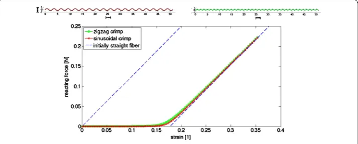 Figure 9 Stress-strain relation of beam model. Stress-strain relation for crimped ﬁbers (sinusoidal andzigzag crimp) with (L,l) = (L,ℓ) (cf