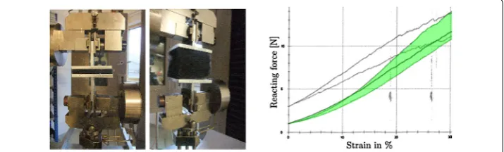 Figure 10 Tensile strength test for thermobonded nonwoven material samples. Left[m],: Experimentalset-up (test DIN-norm GME 60349)
