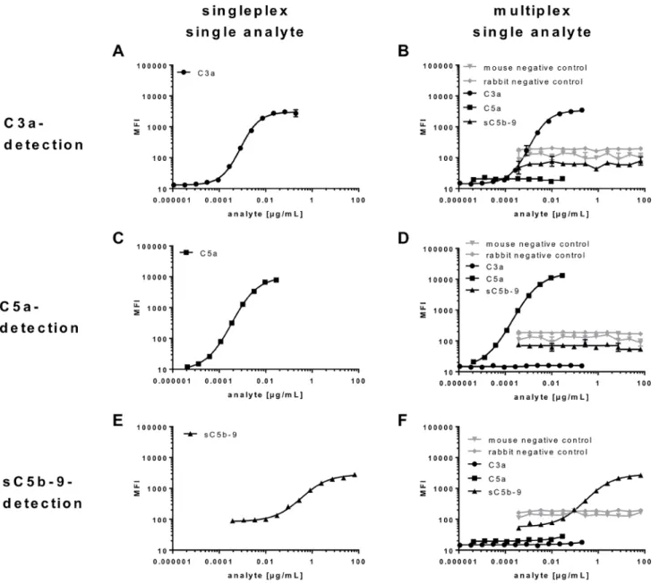 Figure 3: Bead-specific detection of purified antigens in singleplex and multiplex assays