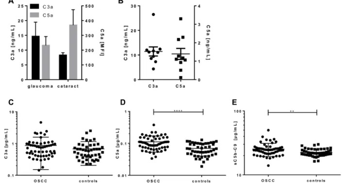 Figure 4: The multiplex assay detected complement activation products specifically from complement component- component-depleted human sera
