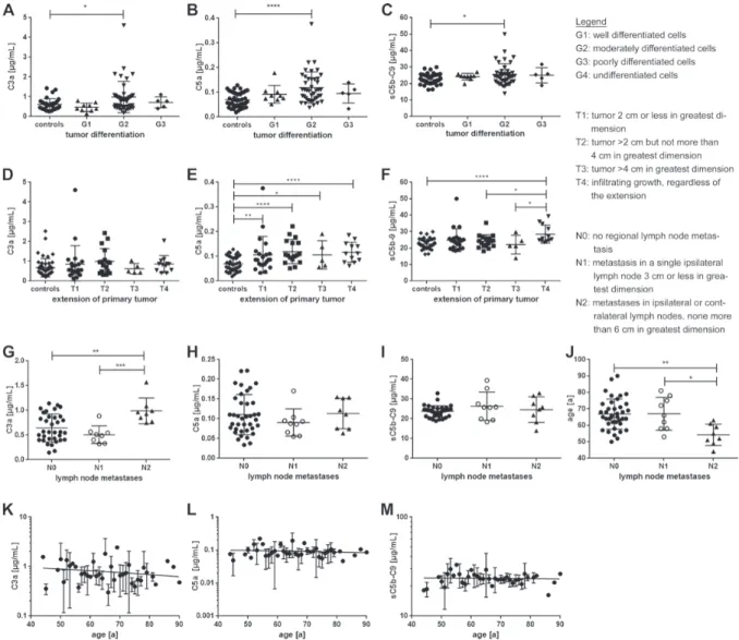 Figure 6: Complement activation markers were associated with tumor differentiation (G), tumor extension (T) and  lymph node metastases (N)