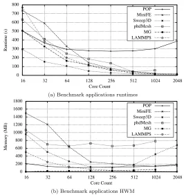 Figure 5.1: Runtime and HWM scaling behaviour for benchmark applicationson Hera