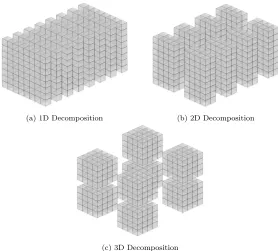 Figure 5.4: Decompositions of an 83 cube onto eight processes