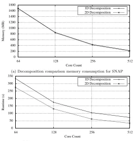 Figure 5.6: 1D and 2D decomposition comparison for SNAP