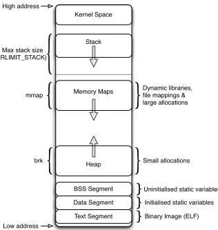Figure 2.5: Structure of virtual memory address space for application