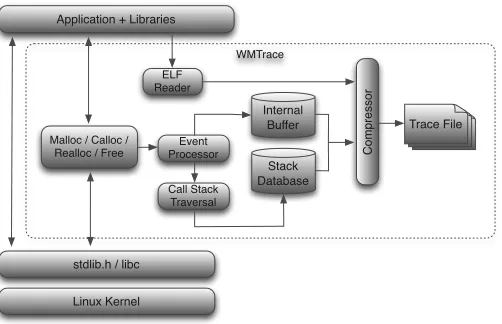 Figure 4.1: WMTrace data collection process
