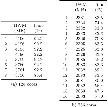 Table 4.2: Chimaera node level HWM for 1203