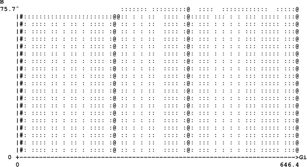 Figure 4.8: Valgrind Massif temporal graph for Chimera 1203 on 64 cores