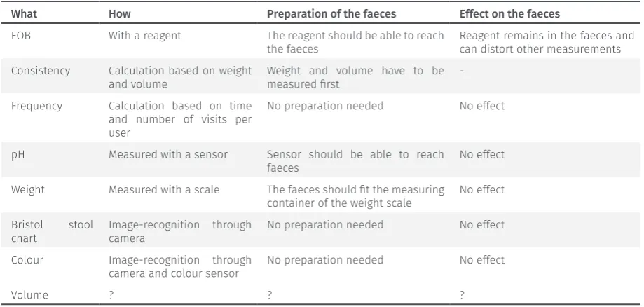 Table 3.2.2.5 What must be measured to provide value Measuring methods. 