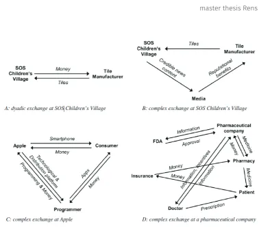 Figure 1. Examples of dyadic and complex exchange (Hillebrand et al. 2015). See especially example D., similar to the solution of this case