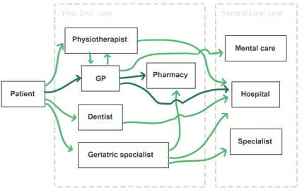 Figure 2. Flow chart for patient pathways in regular, non-emergency curative care (Kroneman et al., 2016)