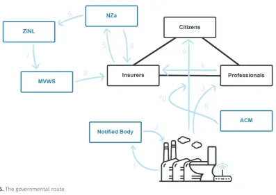 Figure 15. The governmental route. 