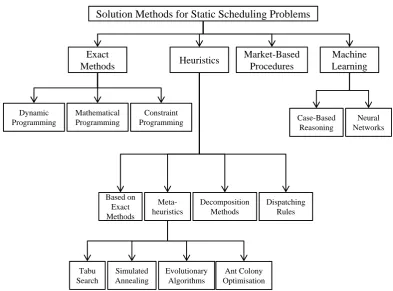 Figure 2.2: An overview of solution methods for static scheduling problems.