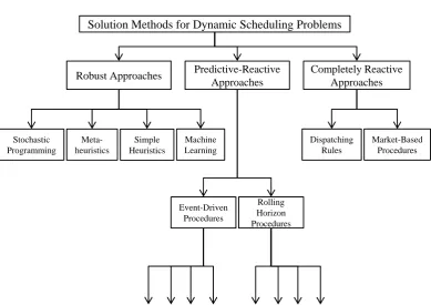 Figure 2.3: An overview of solution methods for dynamic scheduling problems.
