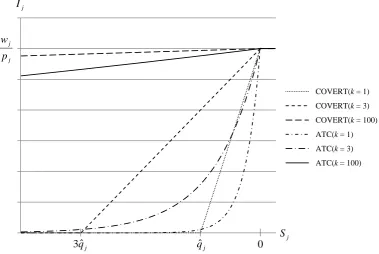 Figure 3.1: Inﬂuence of the scaling parameter k on the priority index I j of the COVERT andATC rules as a function of the slack S j of job j (see also Morton and Rachamadugu, 1982).
