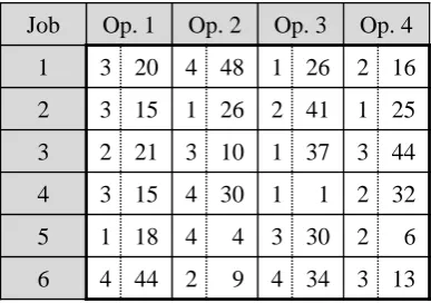 Figure 5.1: Example of the encoding of job shop problem instances as narrays for an instance with × 2l two-dimensional n = 6 jobs, consisting of l = 4 operations (grey parts are added forillustration purposes).