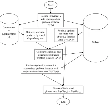 Figure 5.2: Evaluation of job shop problem instances.