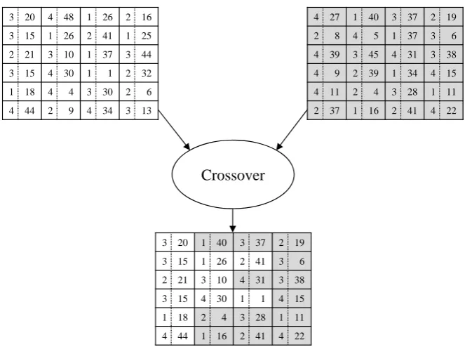 Figure 5.3: Example of the crossover operation for job shop problem instances. Each process-ing order is cut at a random point, and the parts before and after the crossover points of thetwo parents (illustrated in white and grey) are recombined to produce a new individual.