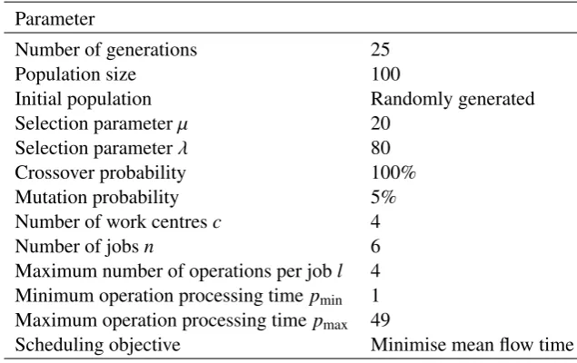 Table 5.1: Parameter setting of the EA to generate diﬃcult-to-solve job shop problem in-stances.